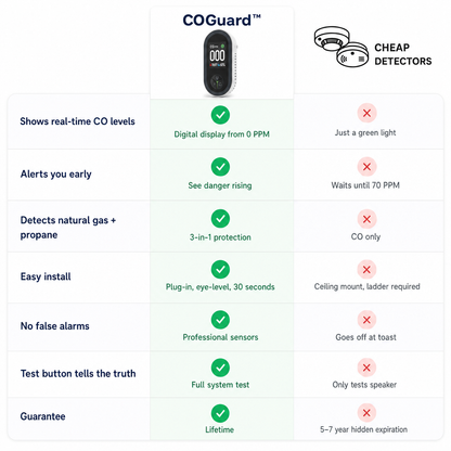 COGuard™ CO & gas detector